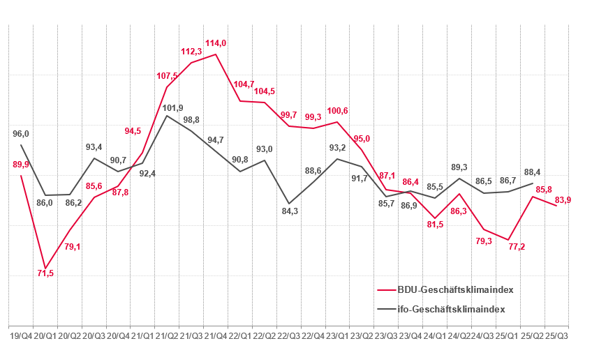 Stimmung in der Personalberatungsbranche bleibt verhalten - neuer Dynamikindex gibt Aufschluss über aktuelle Aktivitäten