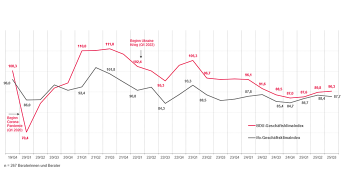 Geschäftsklimaindex im Consulting: Seitwärtsbewegung bei geringer Marktdynamik